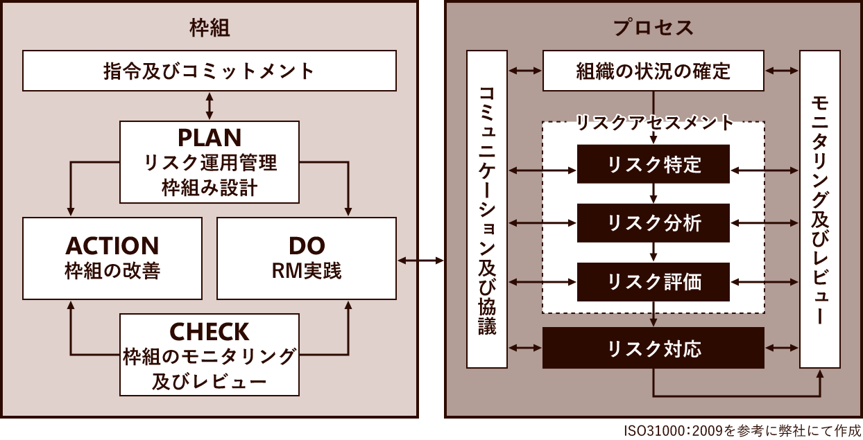 RM（リスクマネジメント）